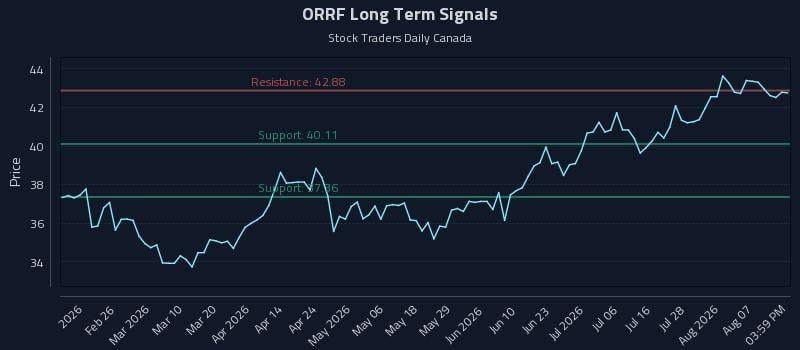 ORRF Long Term Analysis for August 12 2026 ORRF Long Term Analysis for August 12 2026