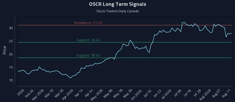 OSCR Long Term Analysis for August 12 2026 OSCR Long Term Analysis for August 12 2026