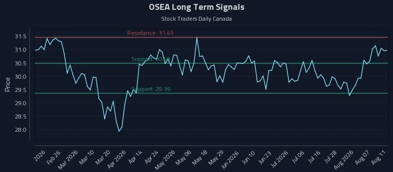 OSEA Long Term Analysis for August 12 2026 OSEA Long Term Analysis for August 12 2026