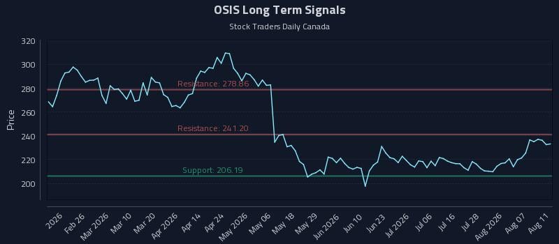 OSIS Long Term Analysis for August 12 2026 OSIS Long Term Analysis for August 12 2026