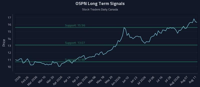 OSPN Long Term Analysis for August 12 2026 OSPN Long Term Analysis for August 12 2026