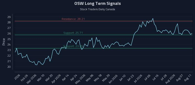 OSW Long Term Analysis for August 12 2026 OSW Long Term Analysis for August 12 2026
