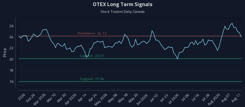 OTEX Long Term Analysis for August 12 2026 OTEX Long Term Analysis for August 12 2026