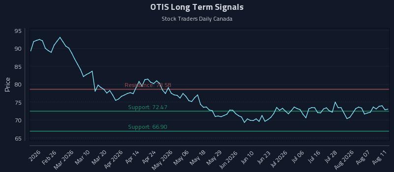 OTIS Long Term Analysis for August 12 2026