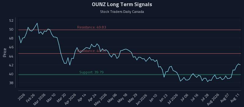 OUNZ Long Term Analysis for August 12 2026 OUNZ Long Term Analysis for August 12 2026