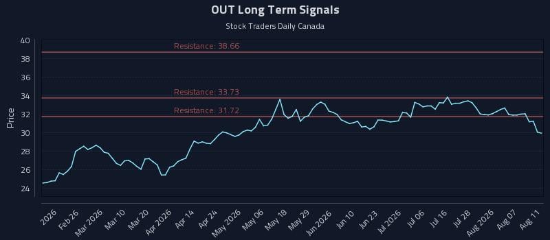 OUT Long Term Analysis for August 12 2026 OUT Long Term Analysis for August 12 2026