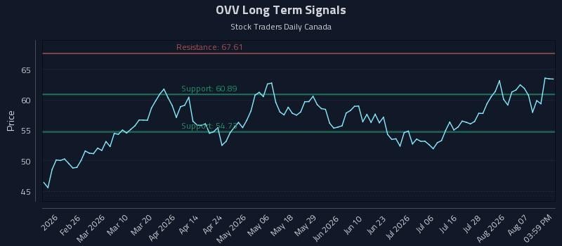 OVV Long Term Analysis for August 12 2026 OVV Long Term Analysis for August 12 2026
