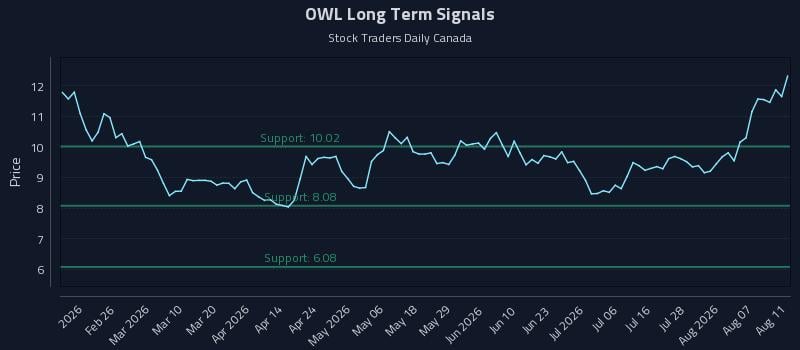 OWL Long Term Analysis for August 12 2026