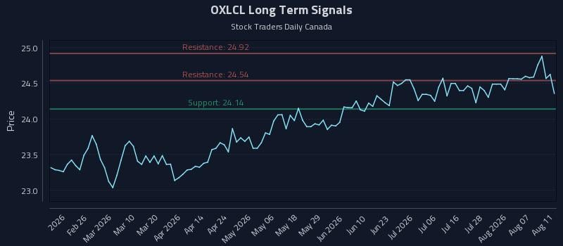 OXLCL Long Term Analysis for August 12 2026 OXLCL Long Term Analysis for August 12 2026