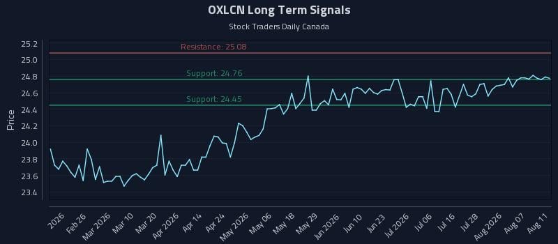 OXLCN Long Term Analysis for August 12 2026 OXLCN Long Term Analysis for August 12 2026