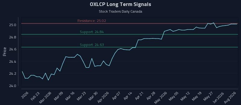 OXLCP Long Term Analysis for August 12 2026 OXLCP Long Term Analysis for August 12 2026