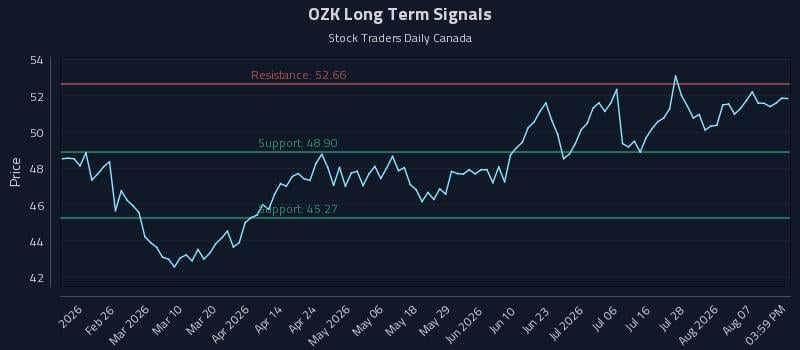 OZK Long Term Analysis for August 12 2026 OZK Long Term Analysis for August 12 2026