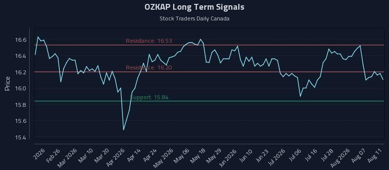 OZKAP Long Term Analysis for August 12 2026