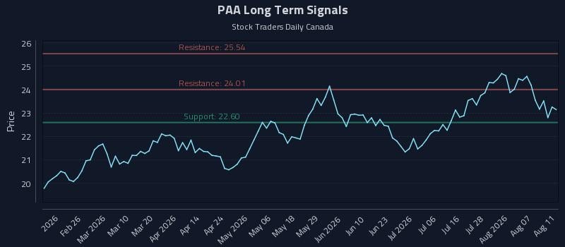 PAA Long Term Analysis for August 12 2026 PAA Long Term Analysis for August 12 2026