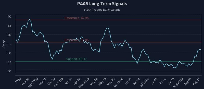 PAAS Long Term Analysis for August 12 2026 PAAS Long Term Analysis for August 12 2026