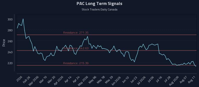 PAC Long Term Analysis for August 12 2026 PAC Long Term Analysis for August 12 2026