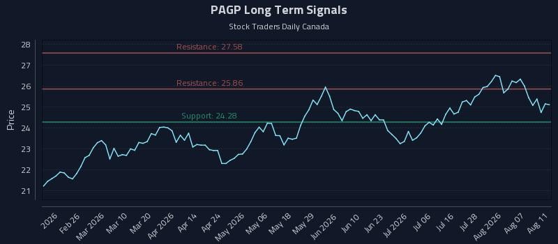 PAGP Long Term Analysis for August 12 2026 PAGP Long Term Analysis for August 12 2026