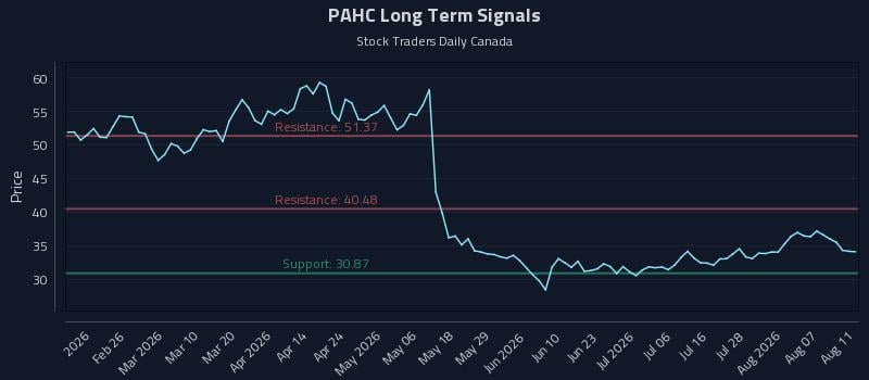 PAHC Long Term Analysis for August 12 2026 PAHC Long Term Analysis for August 12 2026