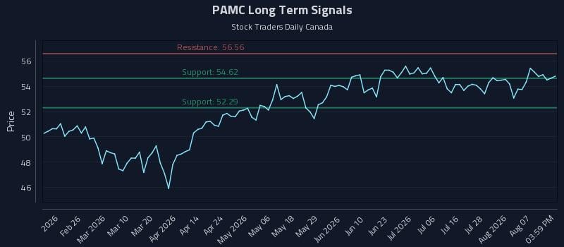 PAMC Long Term Analysis for August 12 2026 PAMC Long Term Analysis for August 12 2026