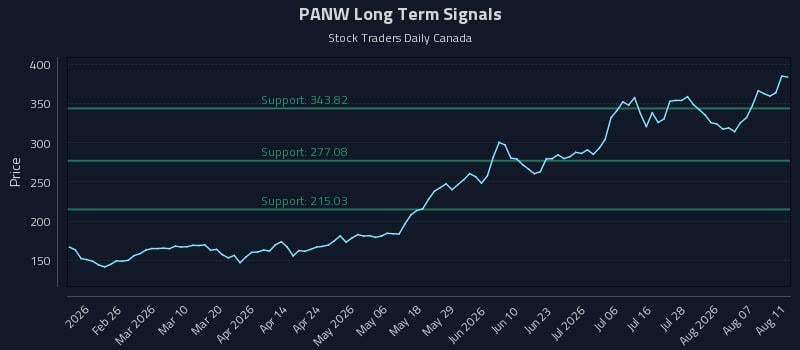 PANW Long Term Analysis for August 12 2026 PANW Long Term Analysis for August 12 2026