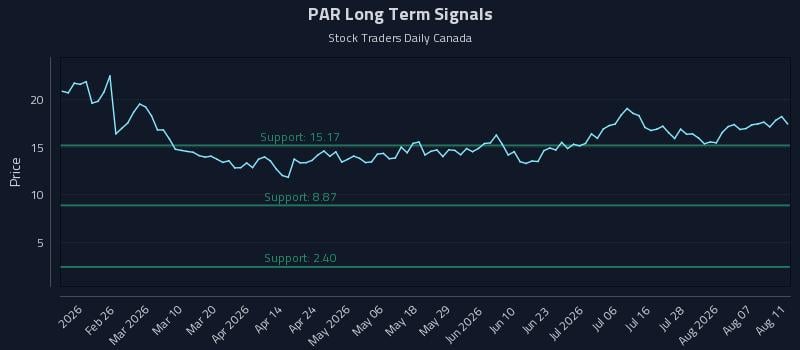 PAR Long Term Analysis for August 12 2026