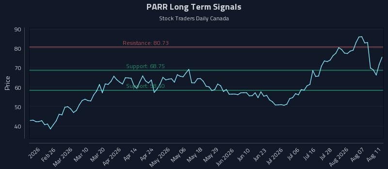 PARR Long Term Analysis for August 12 2026 PARR Long Term Analysis for August 12 2026