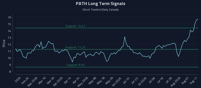 PATH Long Term Analysis for August 12 2026 PATH Long Term Analysis for August 12 2026