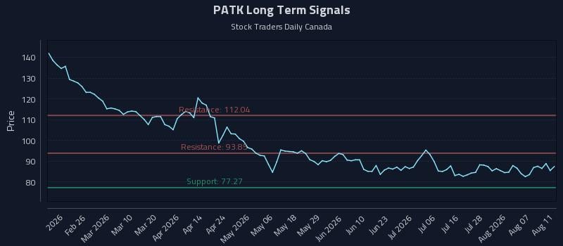 PATK Long Term Analysis for August 12 2026 PATK Long Term Analysis for August 12 2026