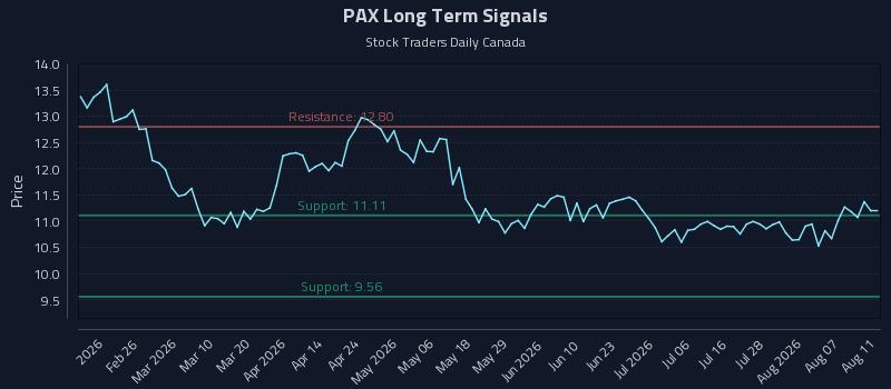 PAX Long Term Analysis for August 12 2026 PAX Long Term Analysis for August 12 2026