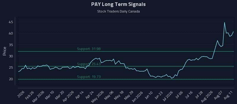 PAY Long Term Analysis for August 12 2026 PAY Long Term Analysis for August 12 2026