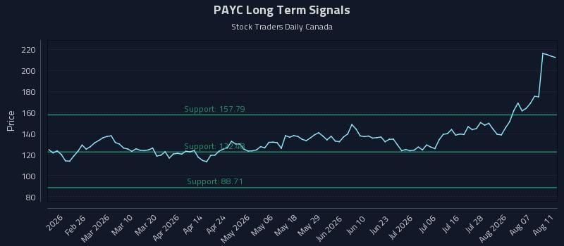PAYC Long Term Analysis for August 12 2026 PAYC Long Term Analysis for August 12 2026