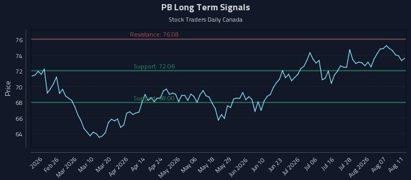PB Long Term Analysis for August 12 2026 PB Long Term Analysis for August 12 2026