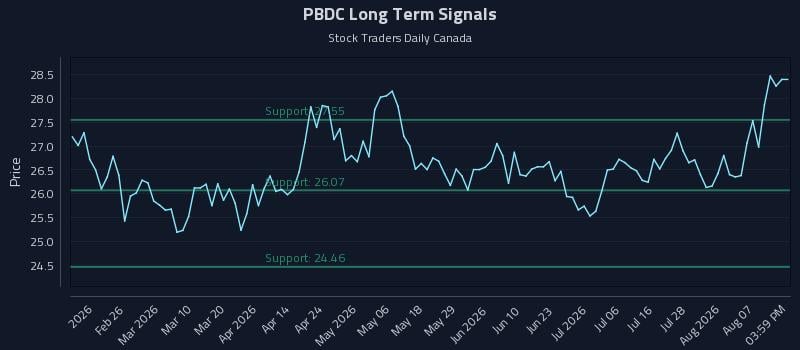 PBDC Long Term Analysis for August 12 2026 PBDC Long Term Analysis for August 12 2026