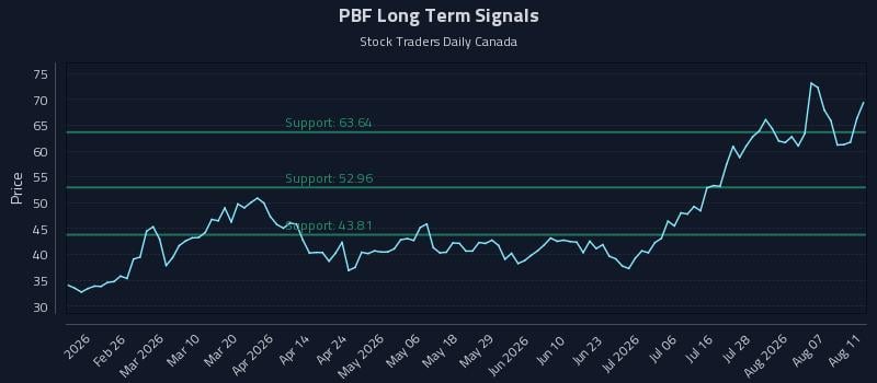 PBF Long Term Analysis for August 12 2026 PBF Long Term Analysis for August 12 2026