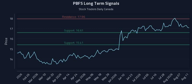 PBFS Long Term Analysis for August 12 2026 PBFS Long Term Analysis for August 12 2026