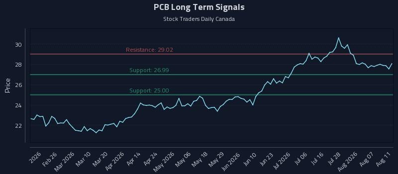 Precision Trading with Pcb Bancorp (PCB) Risk Zones