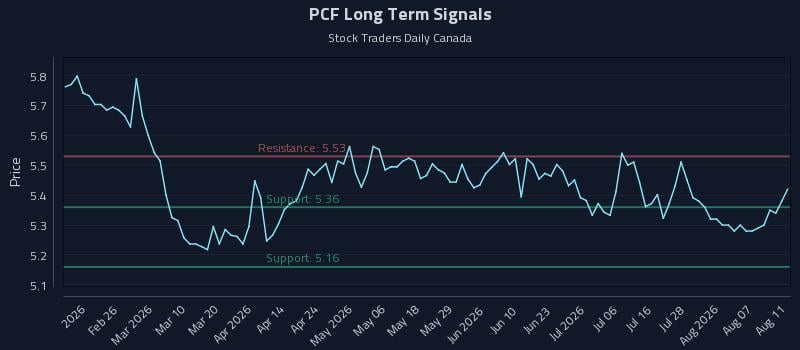 PCF Long Term Analysis for August 12 2026