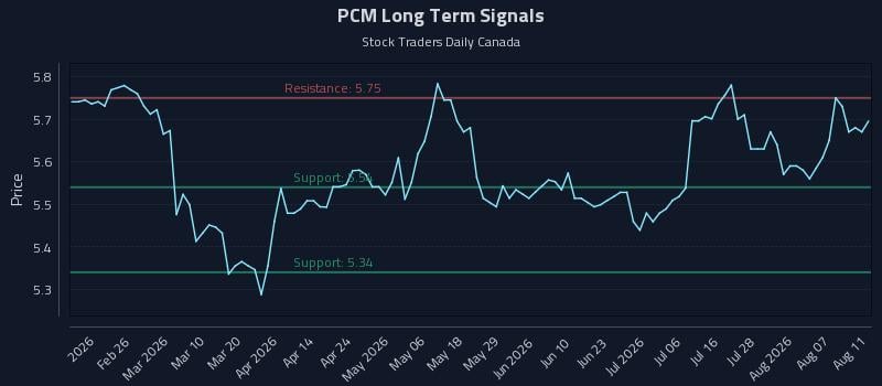 PCM Long Term Analysis for August 12 2026 PCM Long Term Analysis for August 12 2026