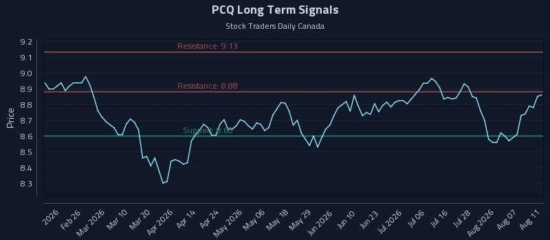 PCQ Long Term Analysis for August 12 2026