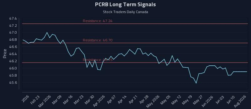 PCRB Long Term Analysis for August 12 2026 PCRB Long Term Analysis for August 12 2026