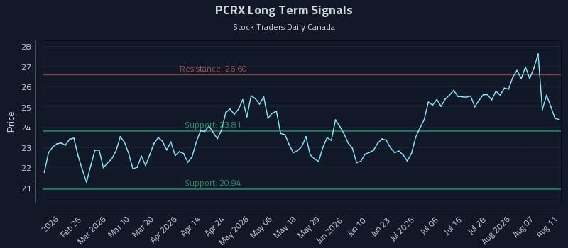 PCRX Long Term Analysis for August 12 2026 PCRX Long Term Analysis for August 12 2026