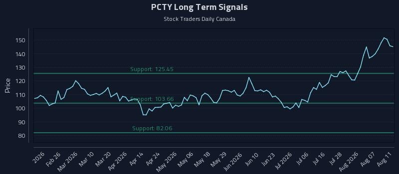 PCTY Long Term Analysis for August 12 2026 PCTY Long Term Analysis for August 12 2026
