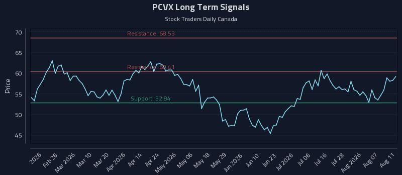 PCVX Long Term Analysis for August 12 2026 PCVX Long Term Analysis for August 12 2026
