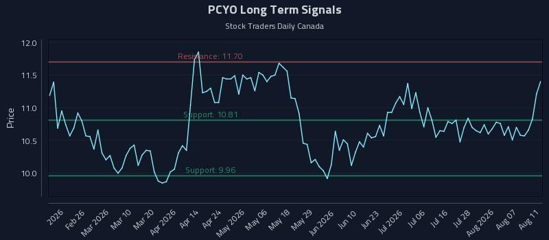 PCYO Long Term Analysis for August 12 2026 PCYO Long Term Analysis for August 12 2026