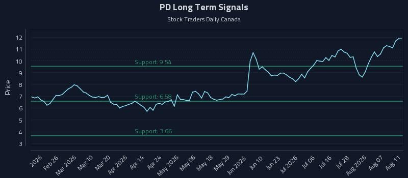PD Long Term Analysis for August 12 2026 PD Long Term Analysis for August 12 2026