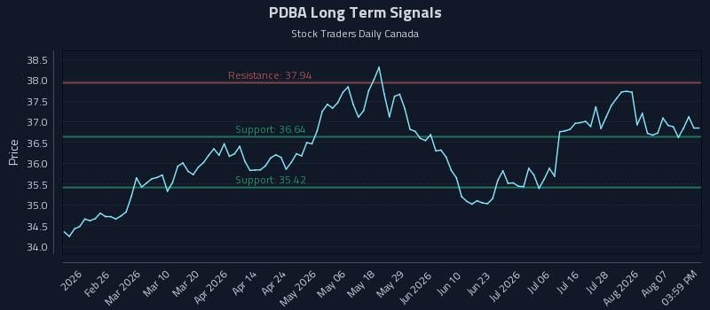 PDBA Long Term Analysis for August 12 2026
