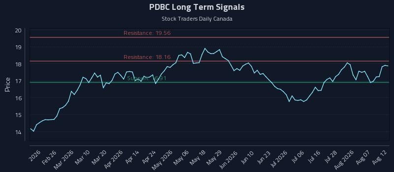 PDBC Long Term Analysis for August 12 2026 PDBC Long Term Analysis for August 12 2026