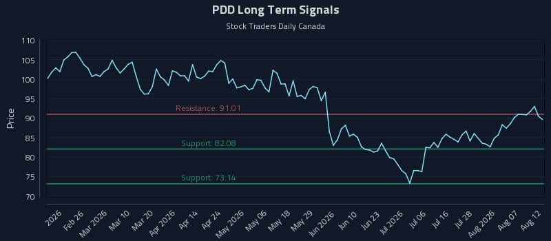 PDD Long Term Analysis for August 12 2026 PDD Long Term Analysis for August 12 2026