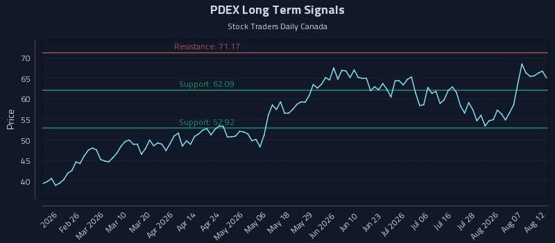 PDEX Long Term Analysis for August 12 2026 PDEX Long Term Analysis for August 12 2026