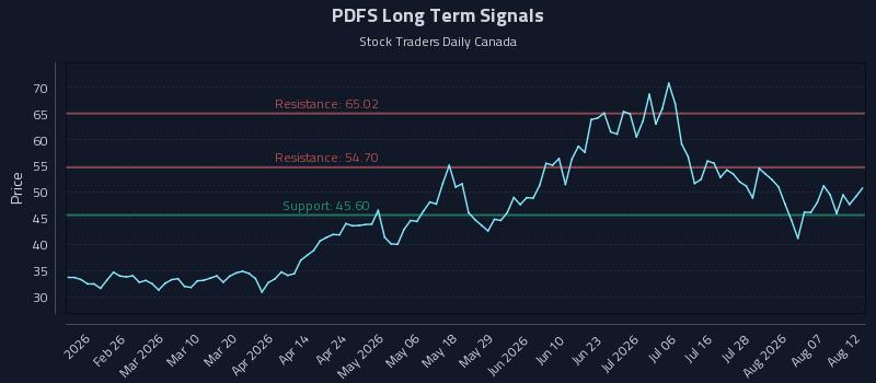 PDFS Long Term Analysis for August 12 2026 PDFS Long Term Analysis for August 12 2026
